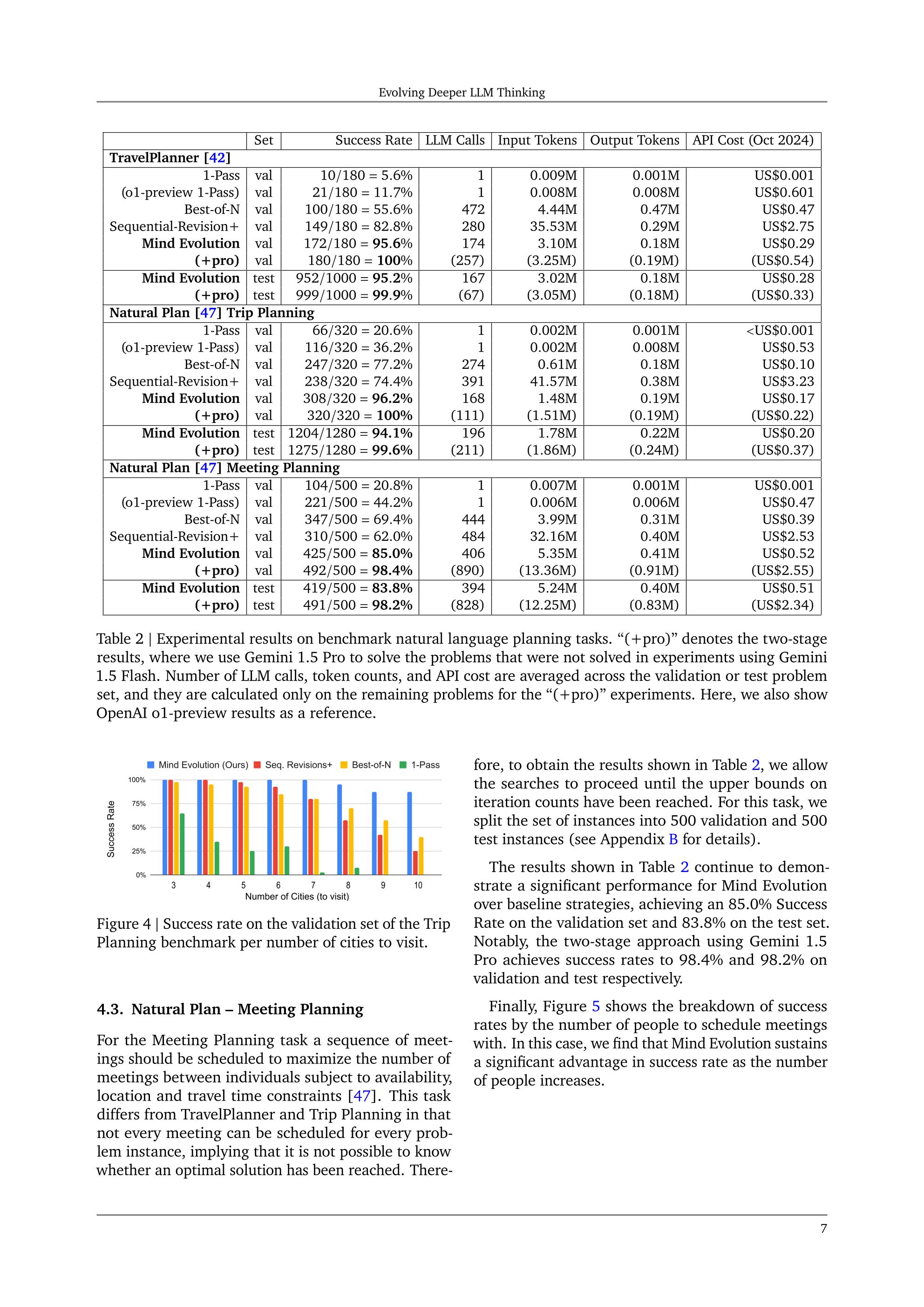 图 4：按要访问的城市数量划分的 Trip Planning 基准测试验证集上的成功率。