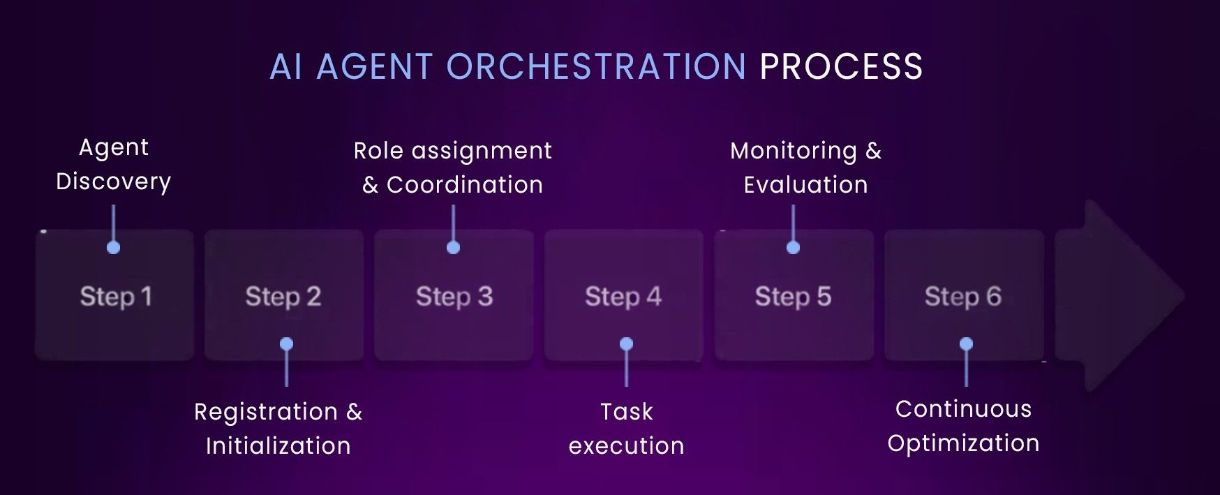 AI Orchestration