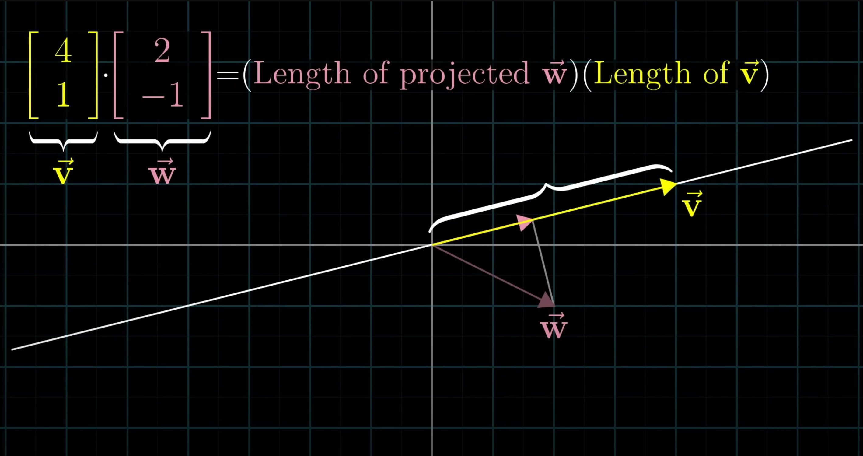Vector Projection