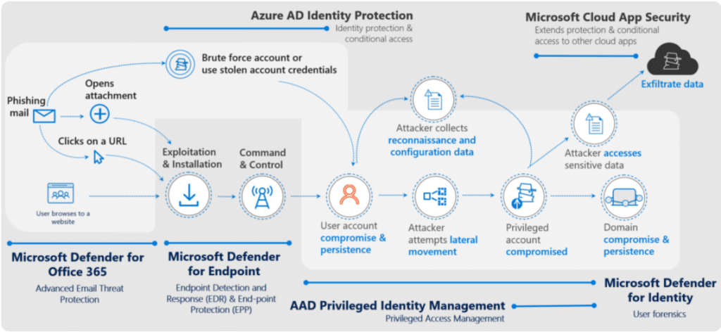 Diagrama de flujo de un sistema de seguridad informática