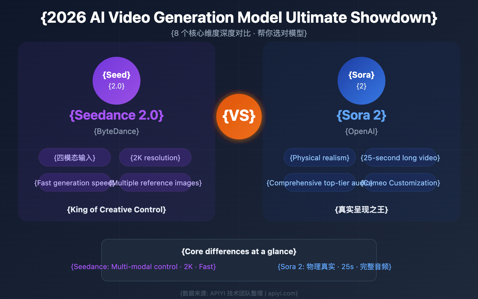 Comparación entre modelos de generación de video con IA en 2026