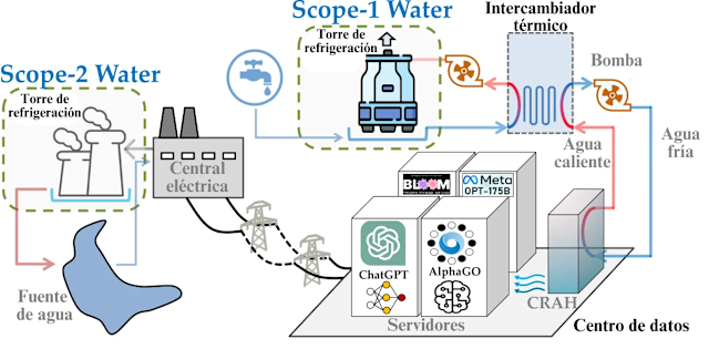 Centro de datos mostrando sistemas de refrigeración y consumo energético