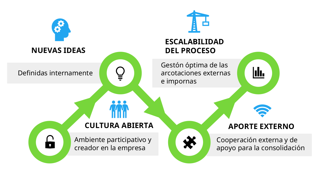 Proceso de innovación