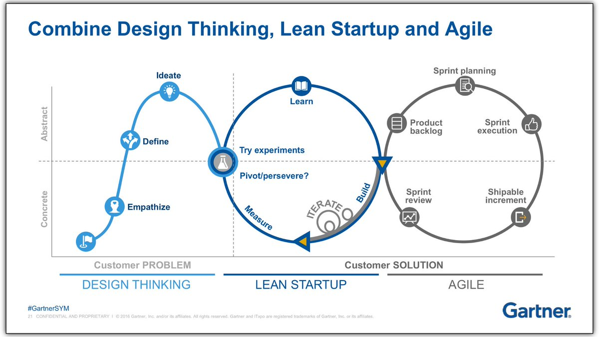 Metodologías de innovación