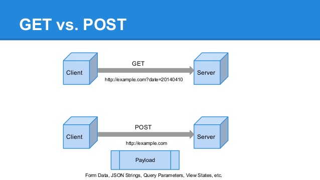 Comparación entre métodos GET y POST