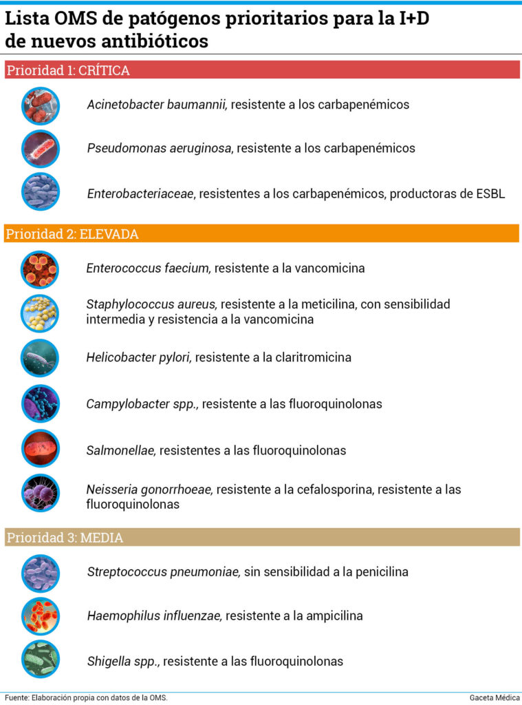 Lista de patógenos prioritarios de la OMS