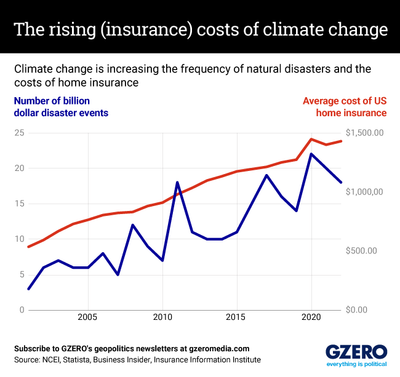 Climate change insurance costs rising