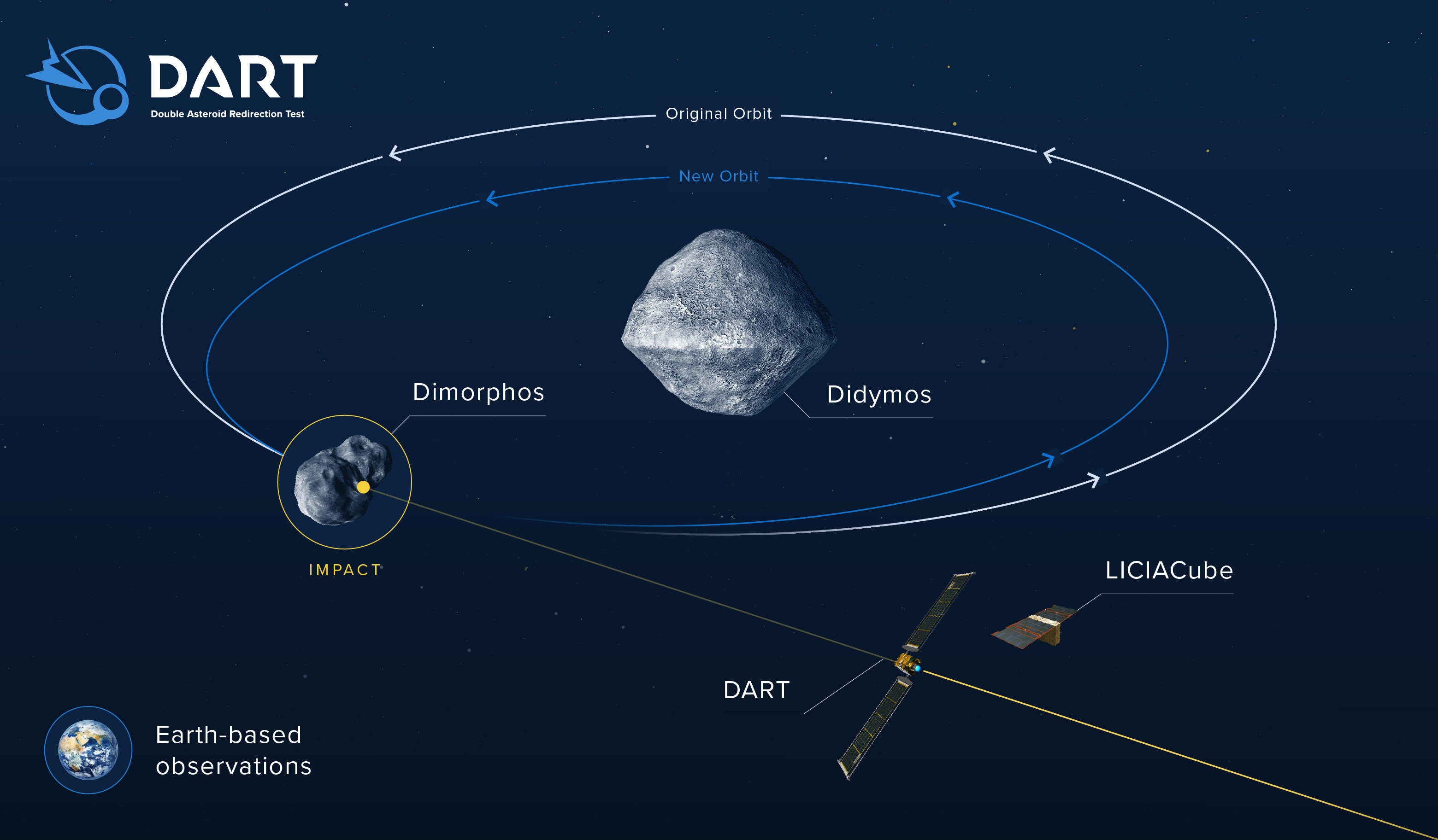 Diagrama que muestra el impacto de la misión DART contra el asteroide Dimorphos
