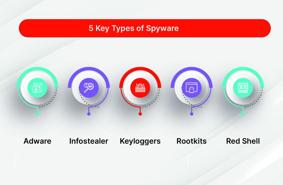 Tipos de spyware y sus características