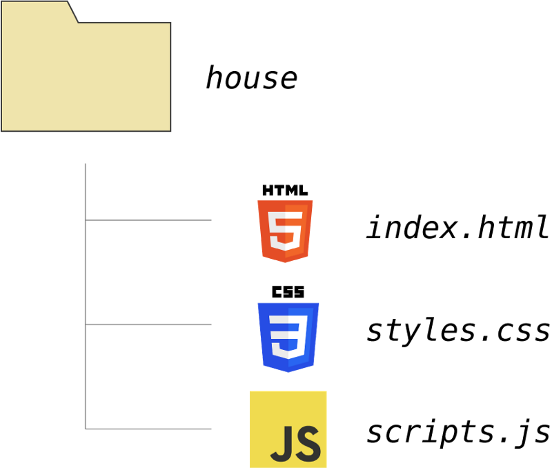 Estructura de archivos con HTML y CSS