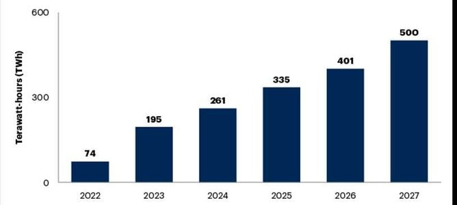 Gráfico que muestra el crecimiento del consumo de energía en centros de datos hasta 2027