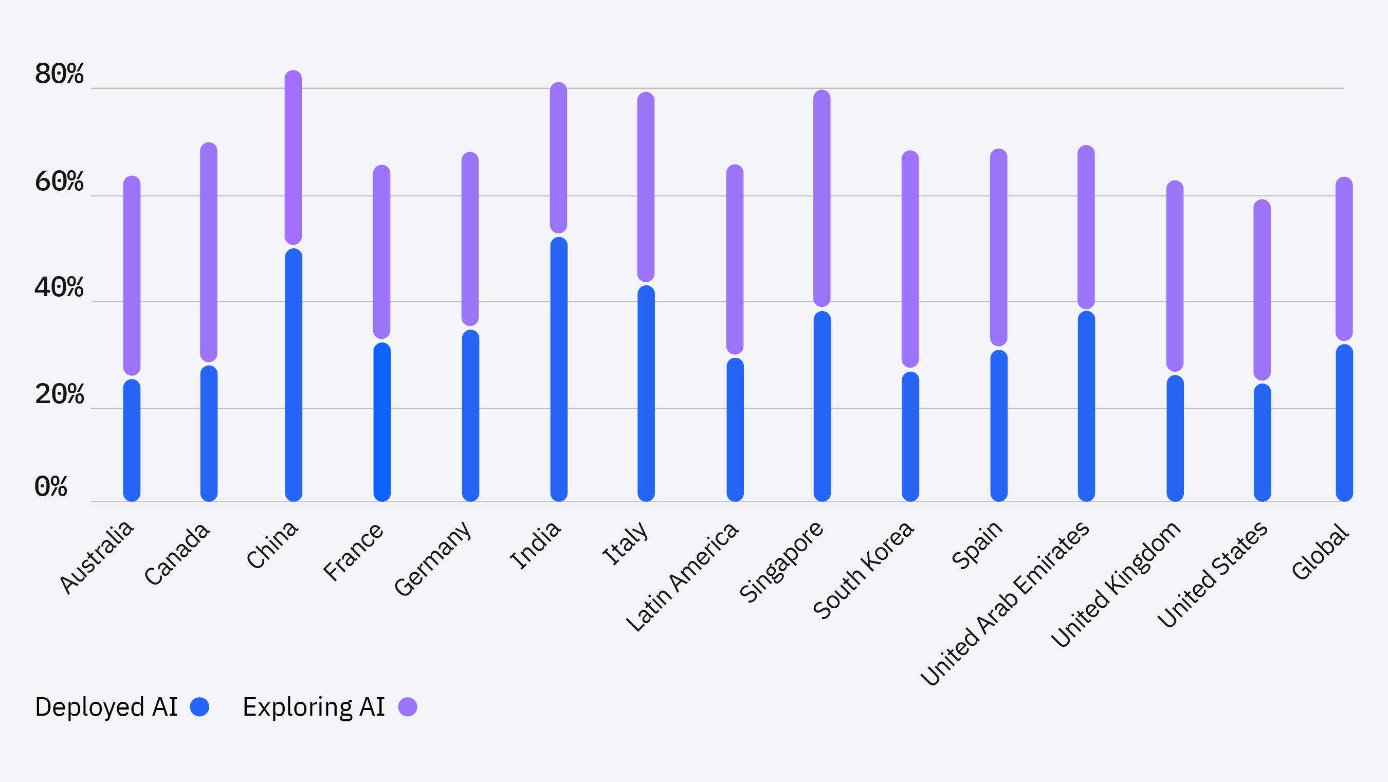 Gráfico mostrando la adopción de IA en diferentes países