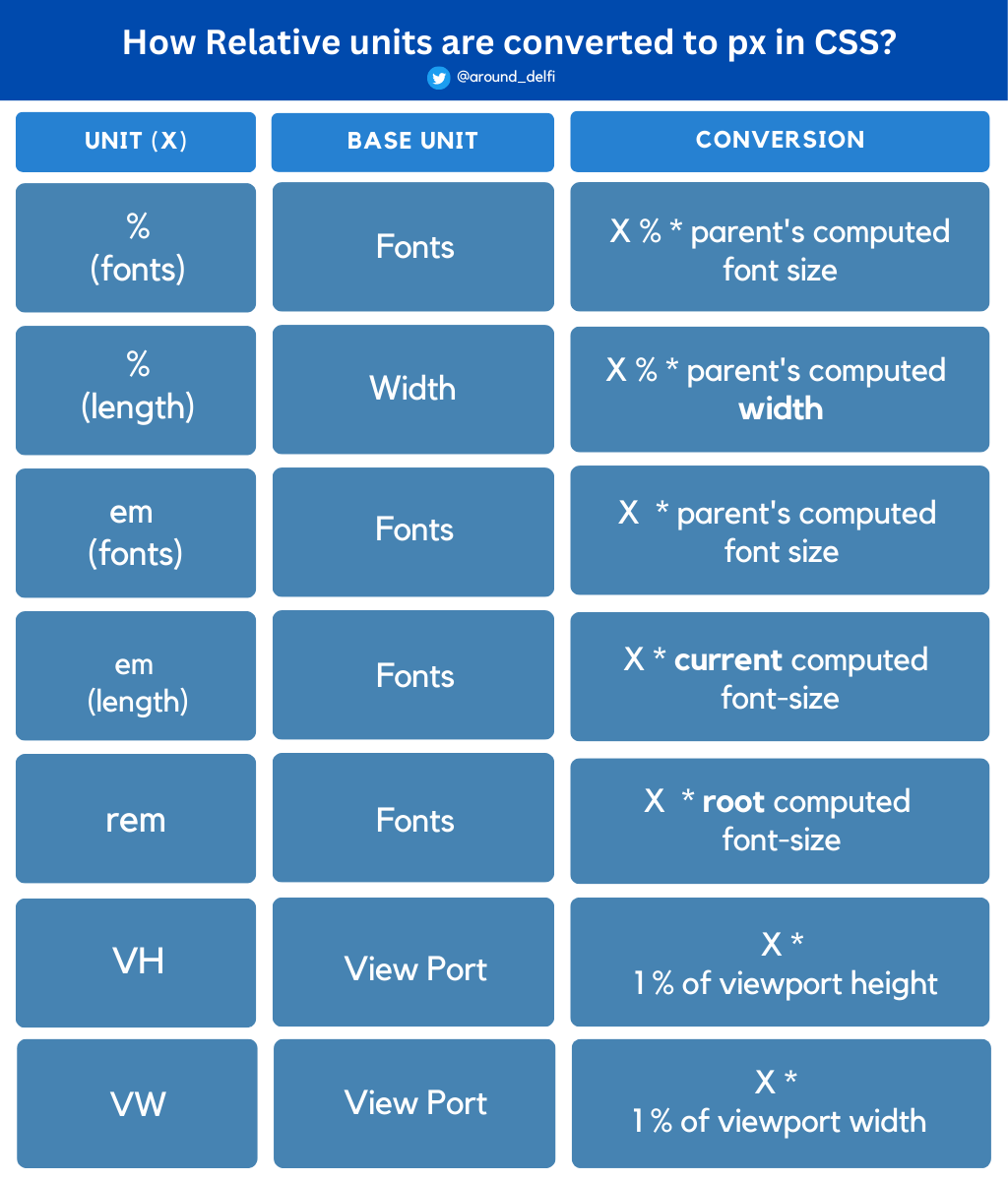 Relative units conversion