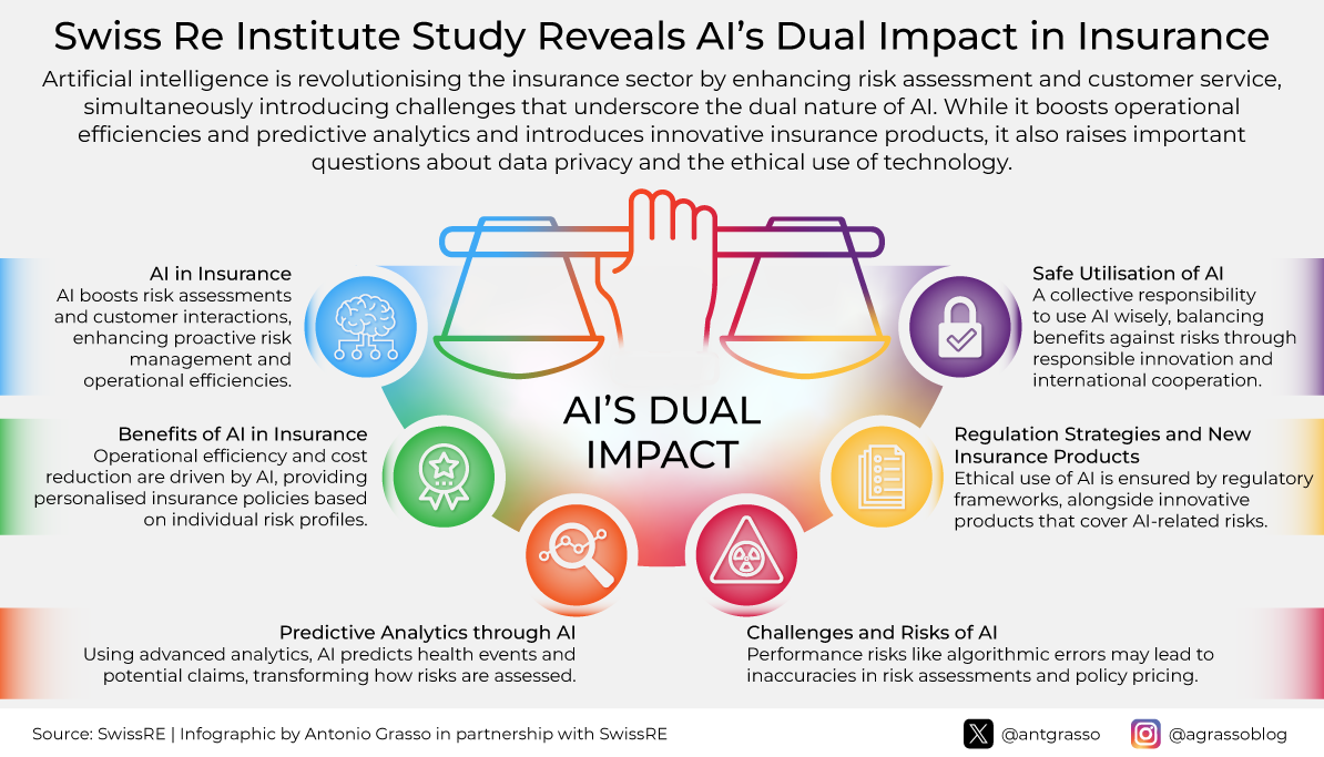 AI's dual impact in the insurance industry