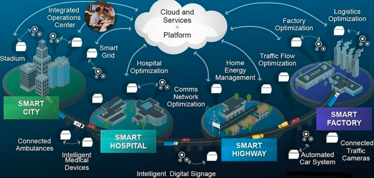 IoT connectivity in smart cities and industries