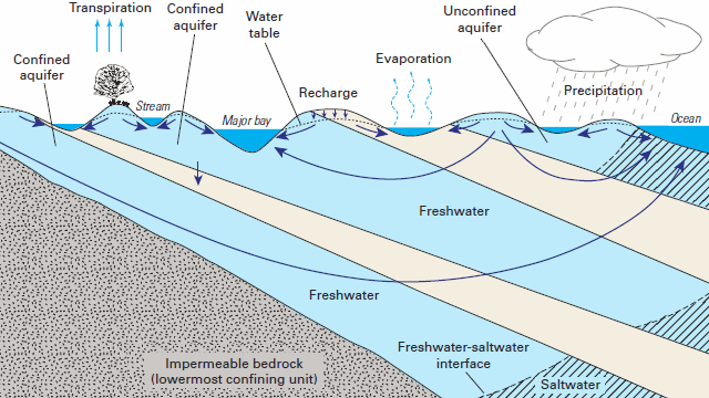 Diagrama que muestra el ciclo del agua dulce y su interacción con el océano