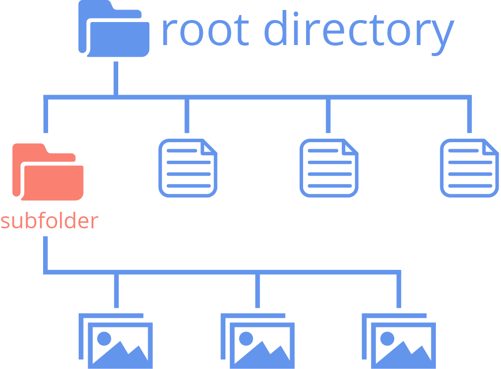 Directory structure diagram showing root folder with subdirectories