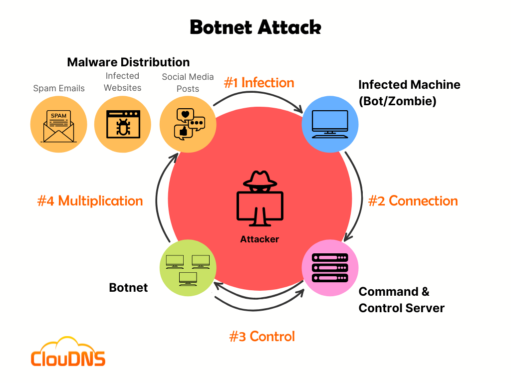 Etapas de un ataque de botnet