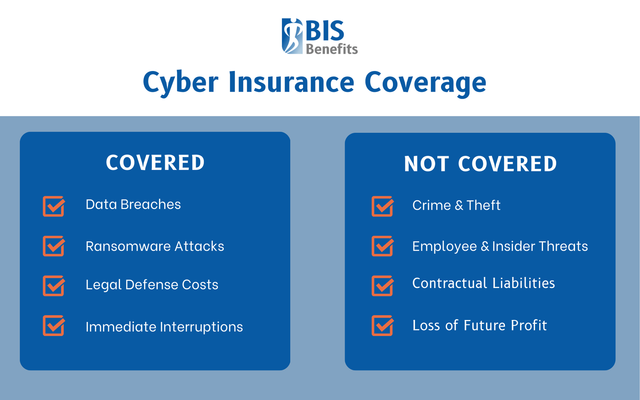What cyber insurance covers and doesn't cover