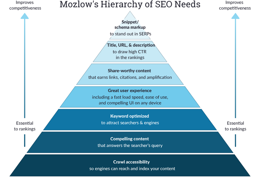 بهینه‌سازی ساختار محتوا و سئو داخلی