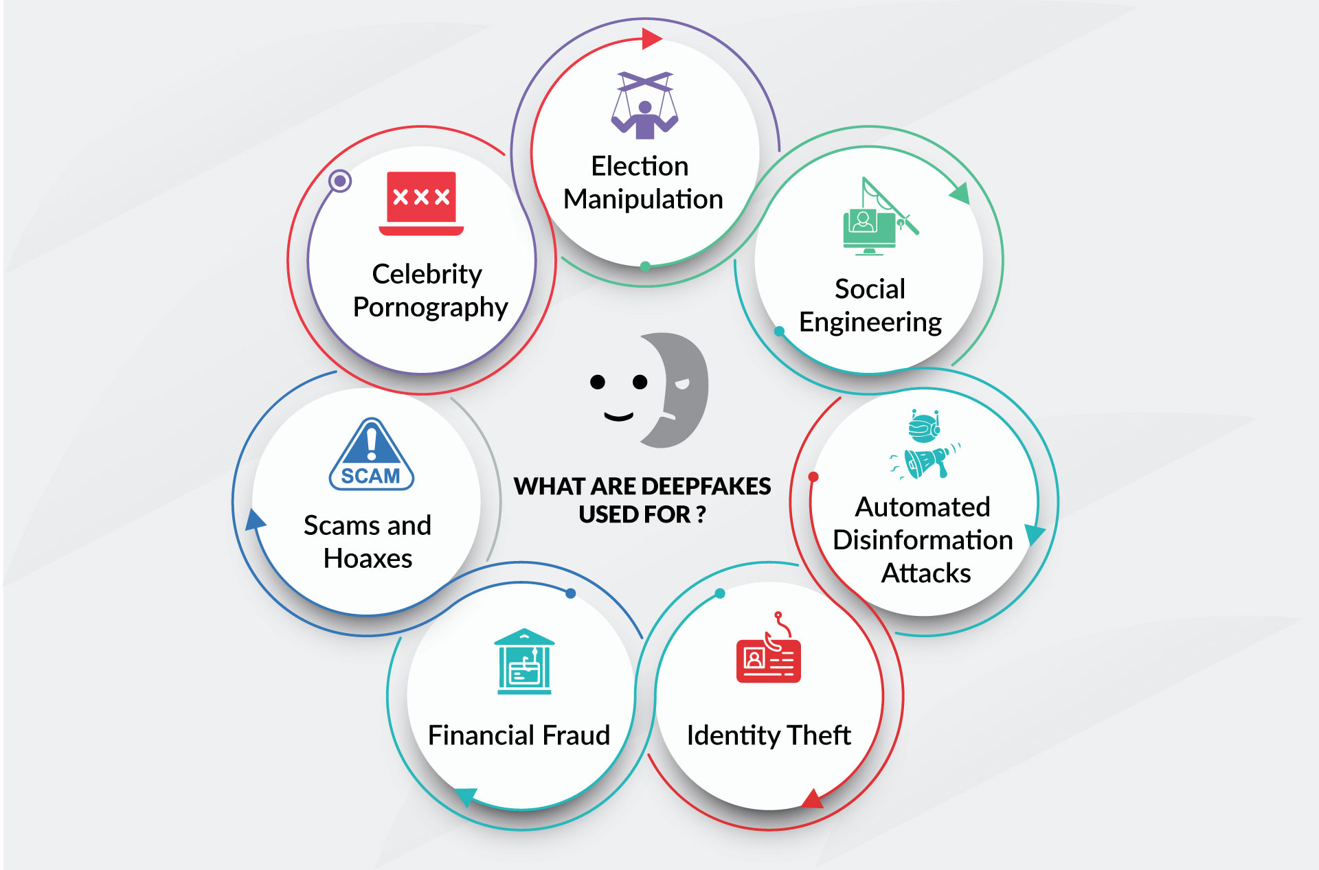 Infografía mostrando diferentes usos maliciosos de la tecnología deepfake
