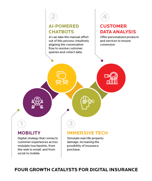 Four growth catalysts for digital insurance