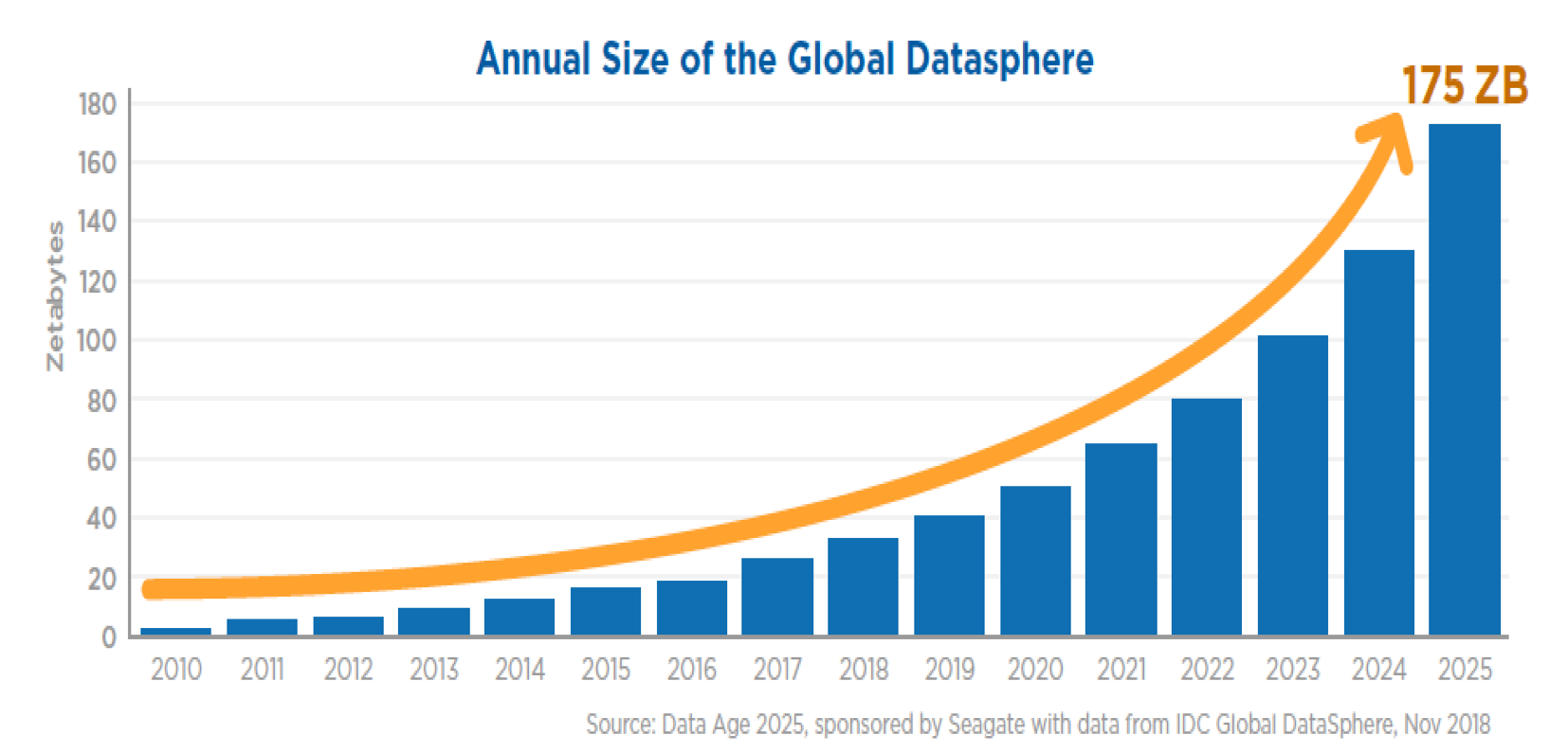 Crecimiento exponencial de datos digitales