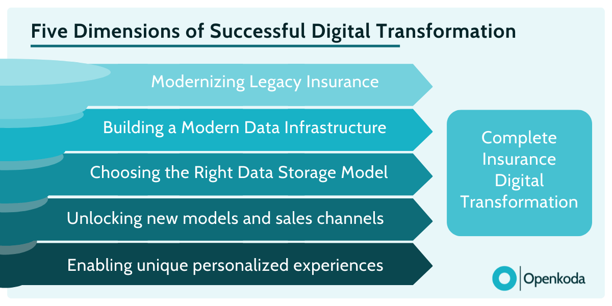 Five dimensions of successful digital transformation