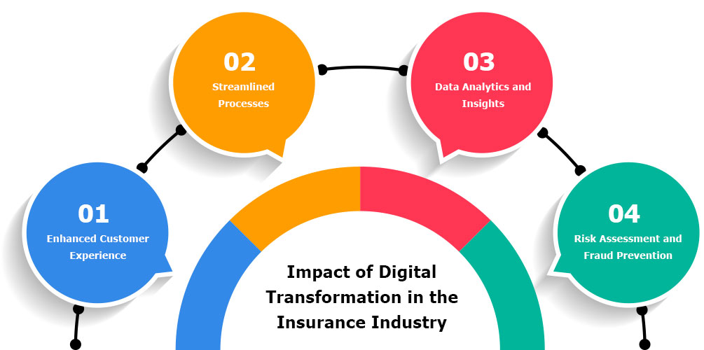 Impact of digital transformation in insurance