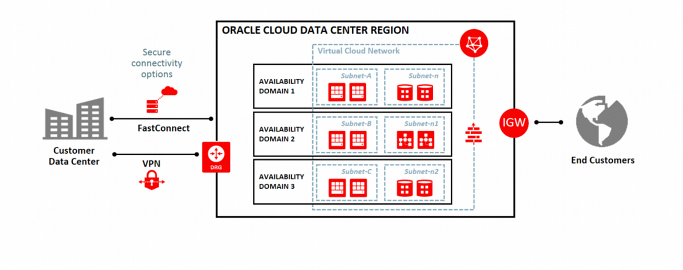 Oracle Cloud Infrastructure Migration Architecture