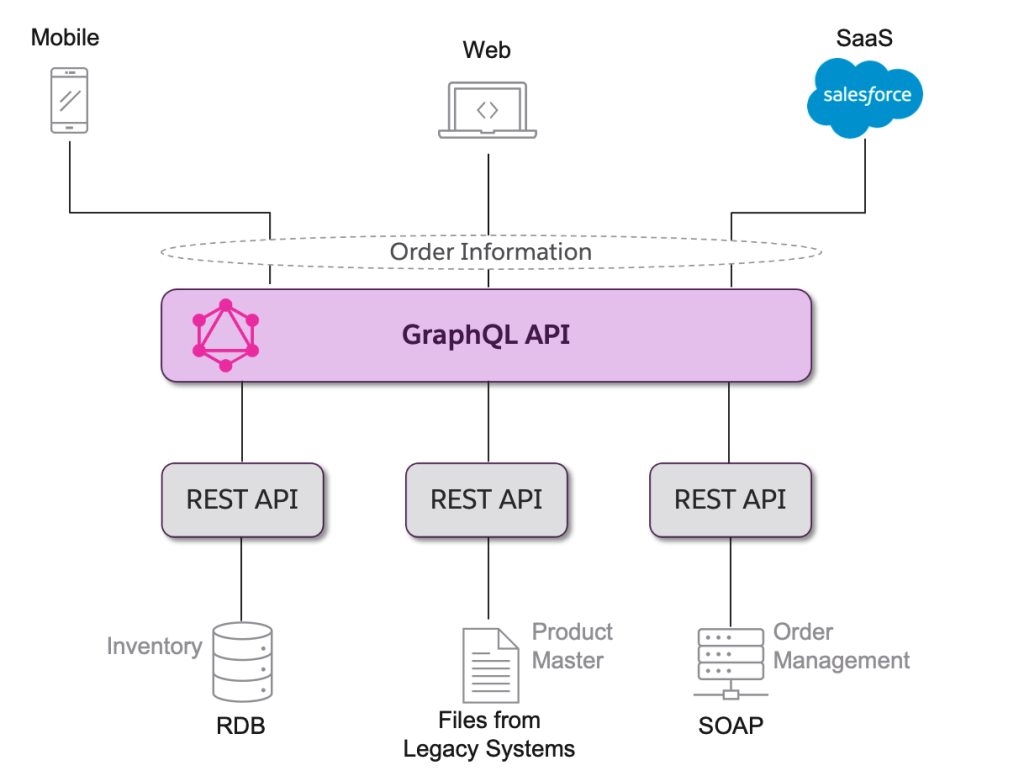 Why we moved from REST to GraphQL (and back)