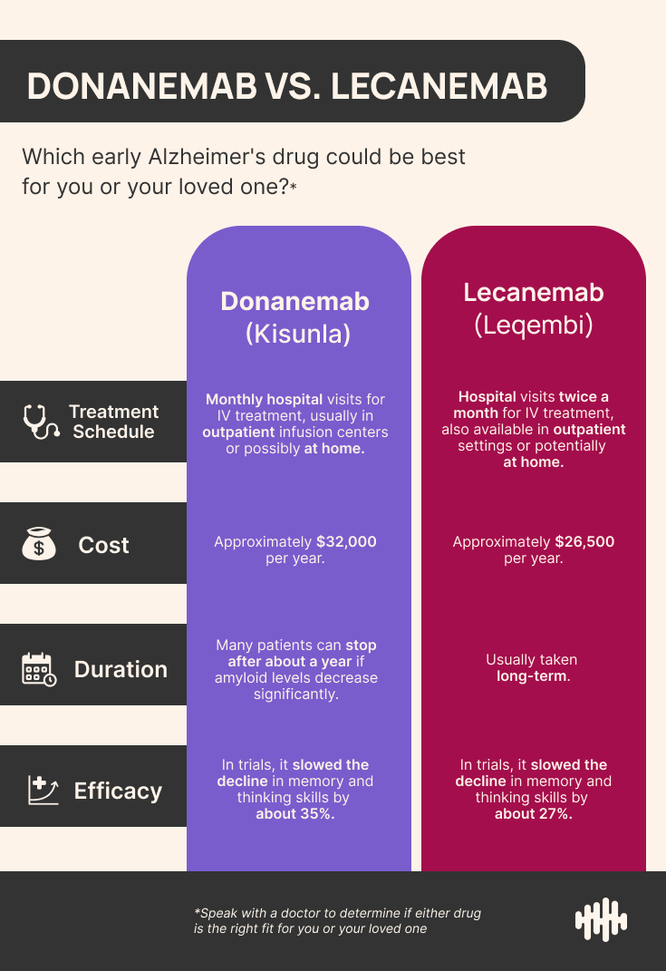 Comparación entre lecanemab y donanemab