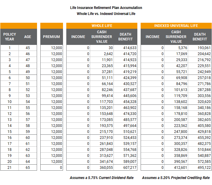 Life insurance cash value growth
