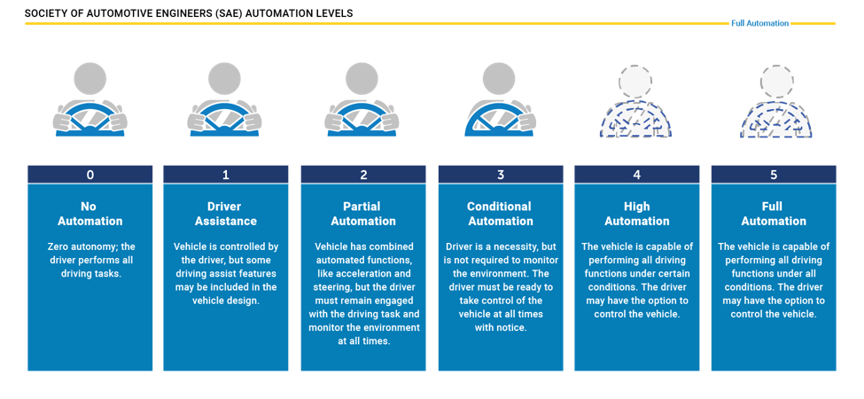 Autonomous vehicle automation levels