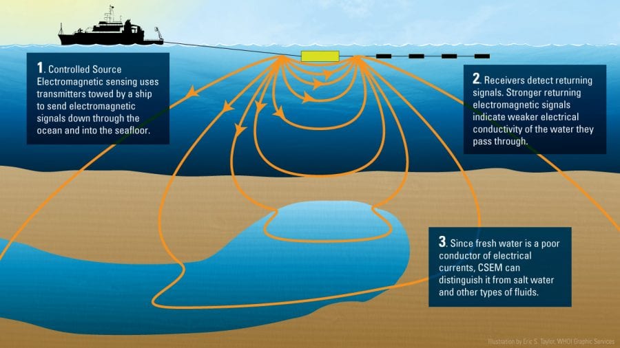 Ilustración del principio de la exploración electromagnética para detectar agua dulce subterránea