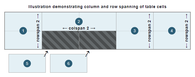 Table colspan and rowspan example