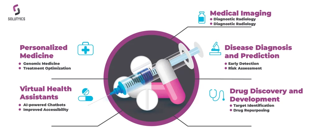 Aplicaciones de la IA en el campo médico, incluyendo la predicción de enfermedades