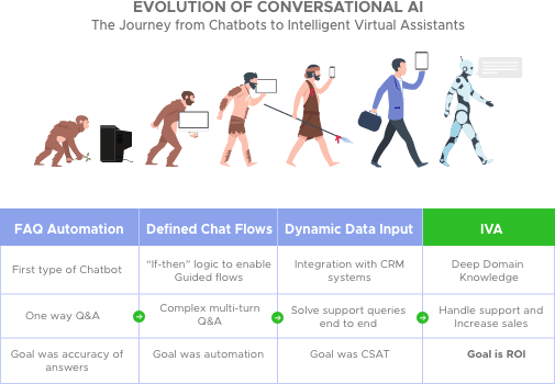 Evolución de la IA conversacional