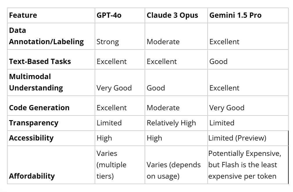 Tabla comparativa entre Claude, ChatGPT y Gemini