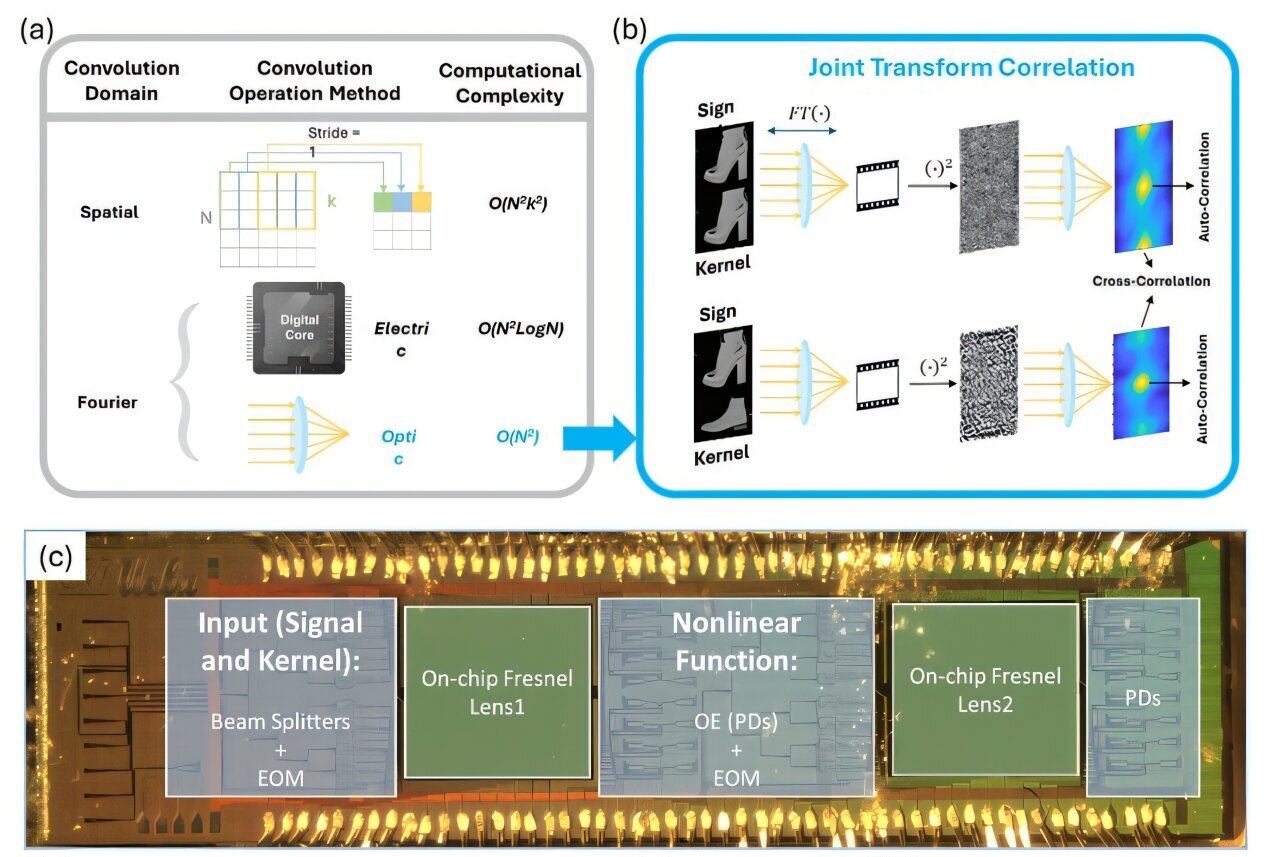 Esquema de funcionamiento del chip fotónico