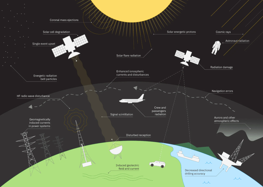 Impacto de la actividad solar en la Tierra y el espacio