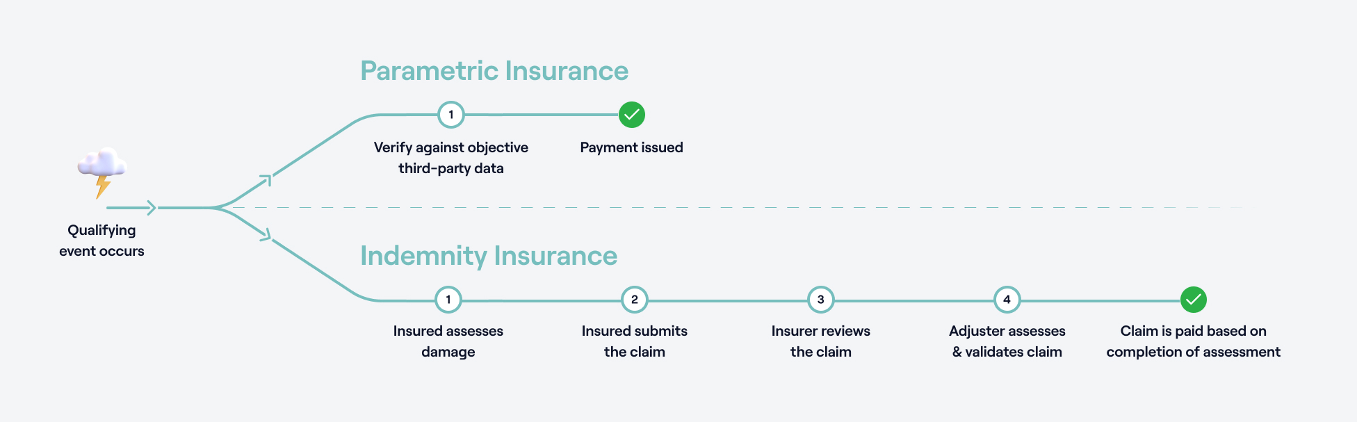 Parametric insurance process flow