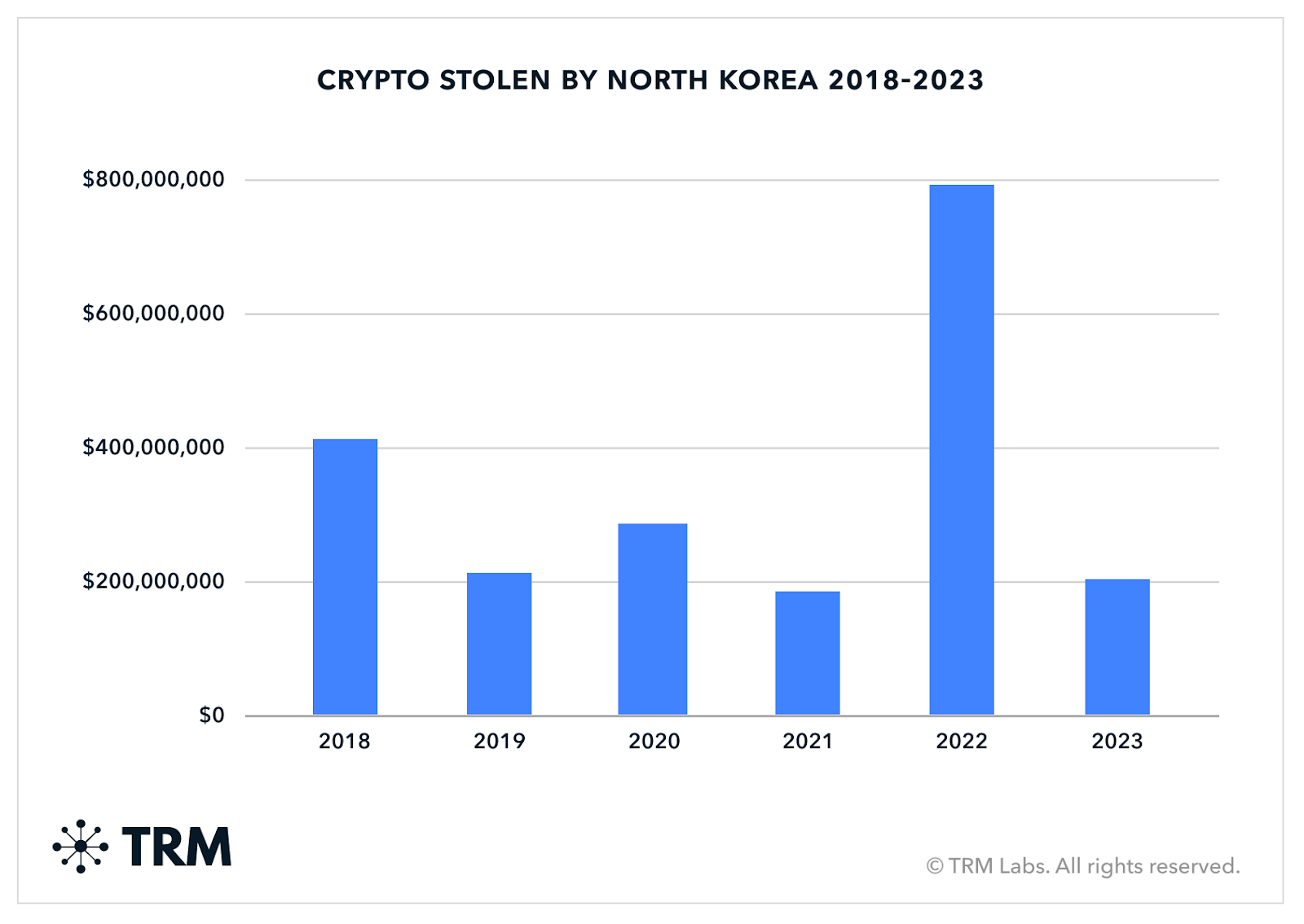 Gráfico mostrando las pérdidas por ataques norcoreanos al sector de criptomonedas