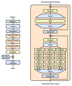 Diagrama del modelo Transformer, base de muchas IA modernas