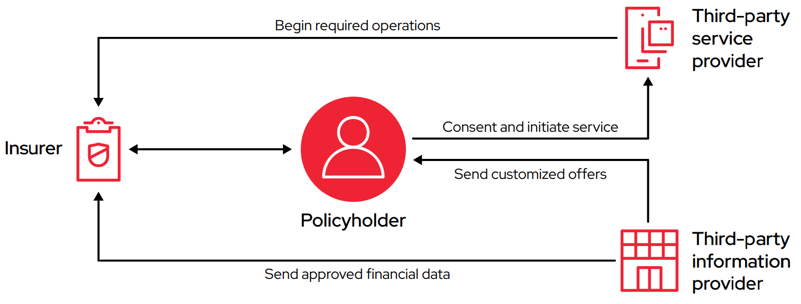 Insurance API ecosystem