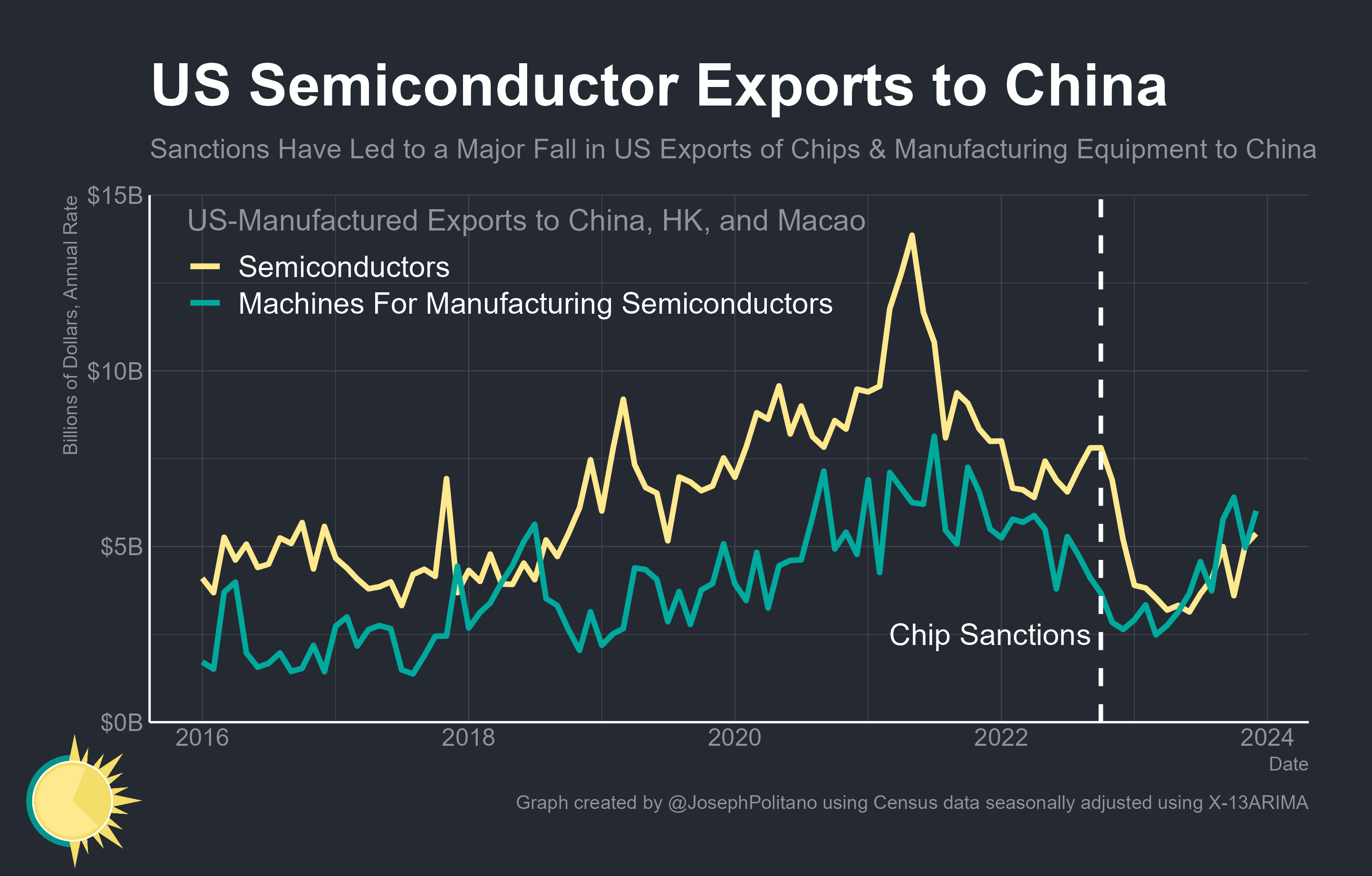 Gráfico mostrando las exportaciones de semiconductores de EE.UU. a China
