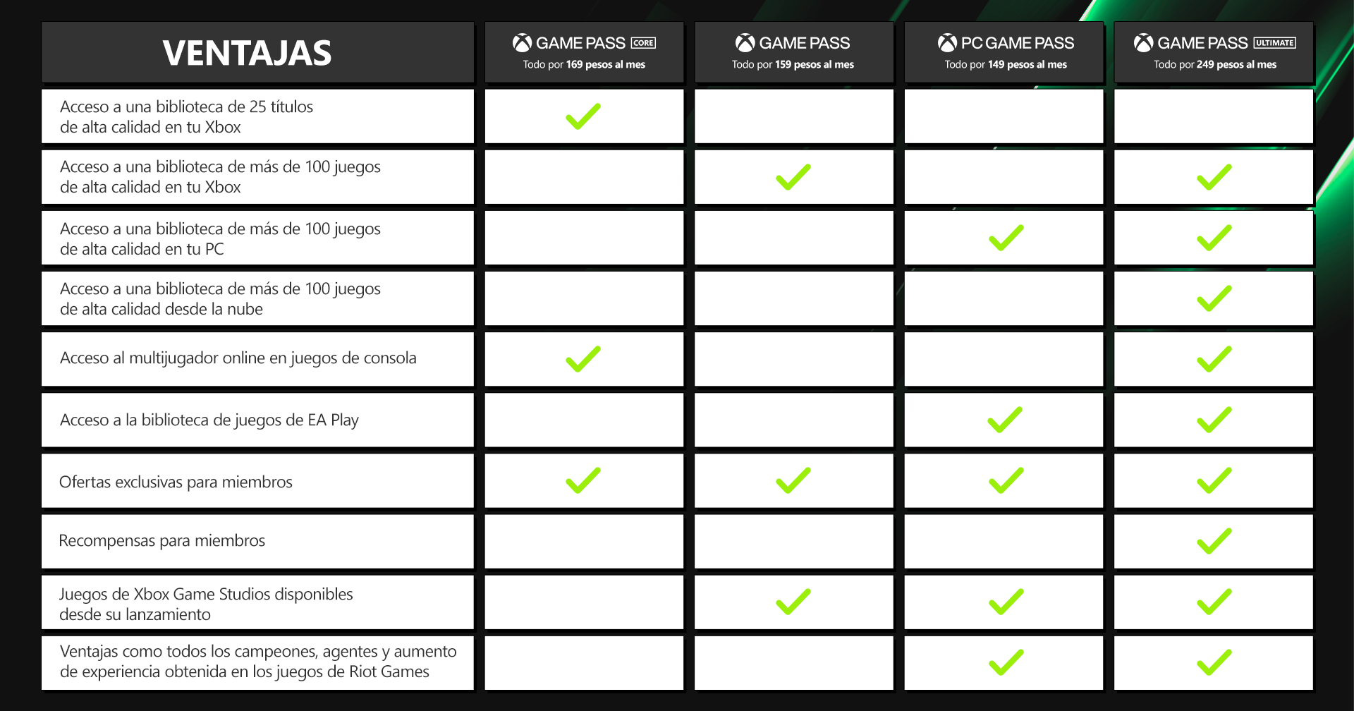 Comparativa de los planes de Xbox Game Pass