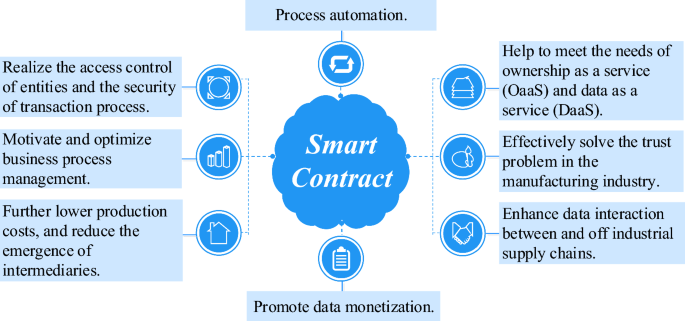 Smart Contract Architecture