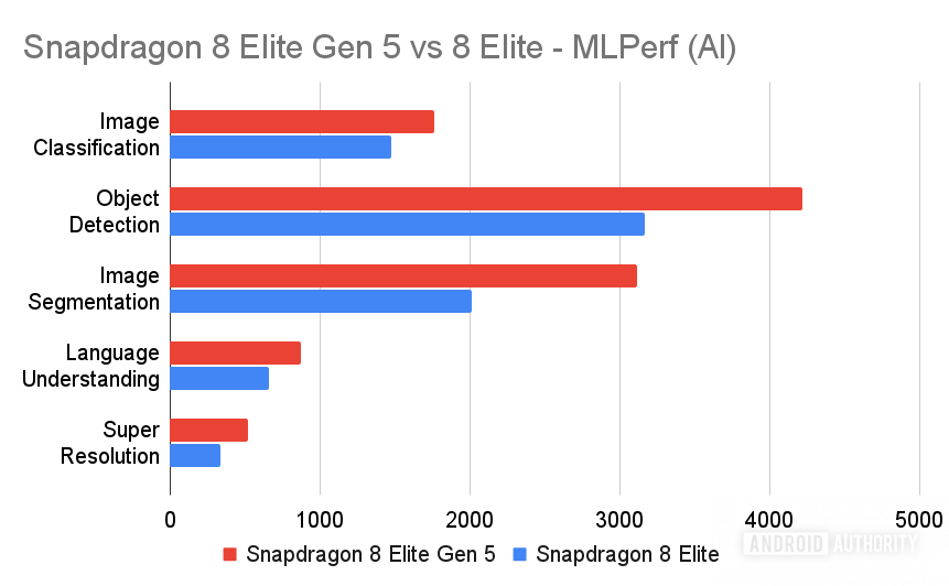 Comparativa de rendimiento en benchmarks de IA del Snapdragon 8 Elite Gen 5