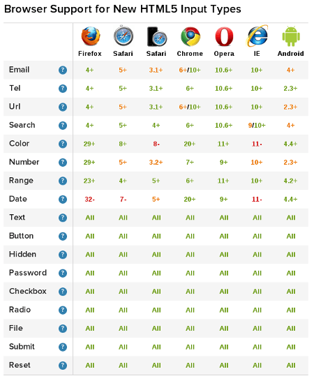 Ejemplo de etiquetas en formularios
